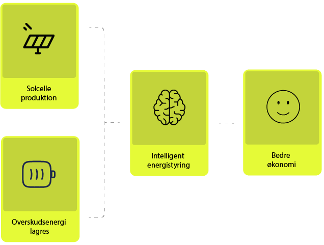 Illustration af proces